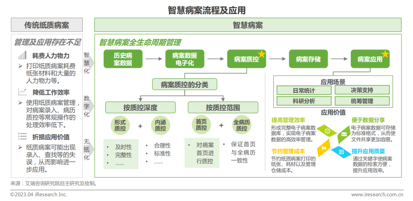 230411-智慧病案及应用.png