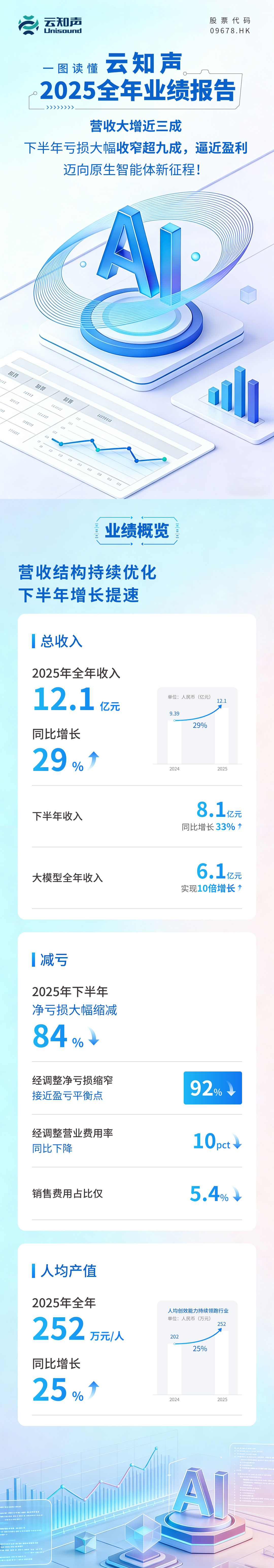 云知声财报