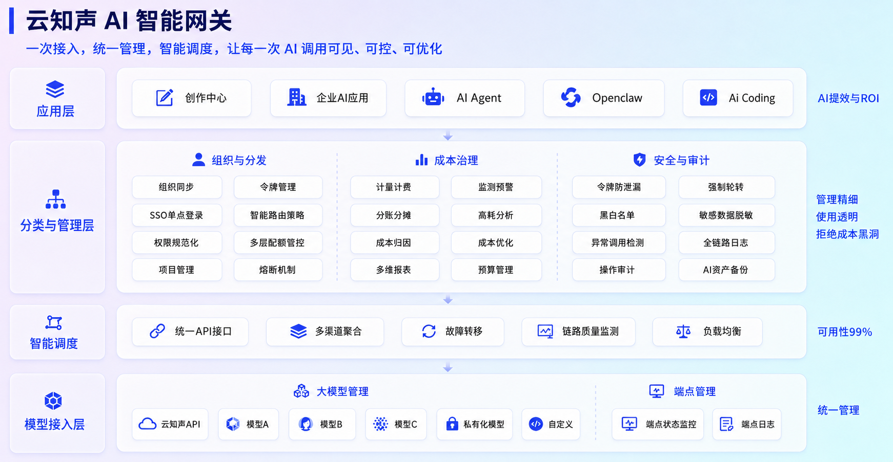 云知声 AI 智能网关产品架构图，统一连接企业 AI 应用、治理能力、智能调度与模型资源