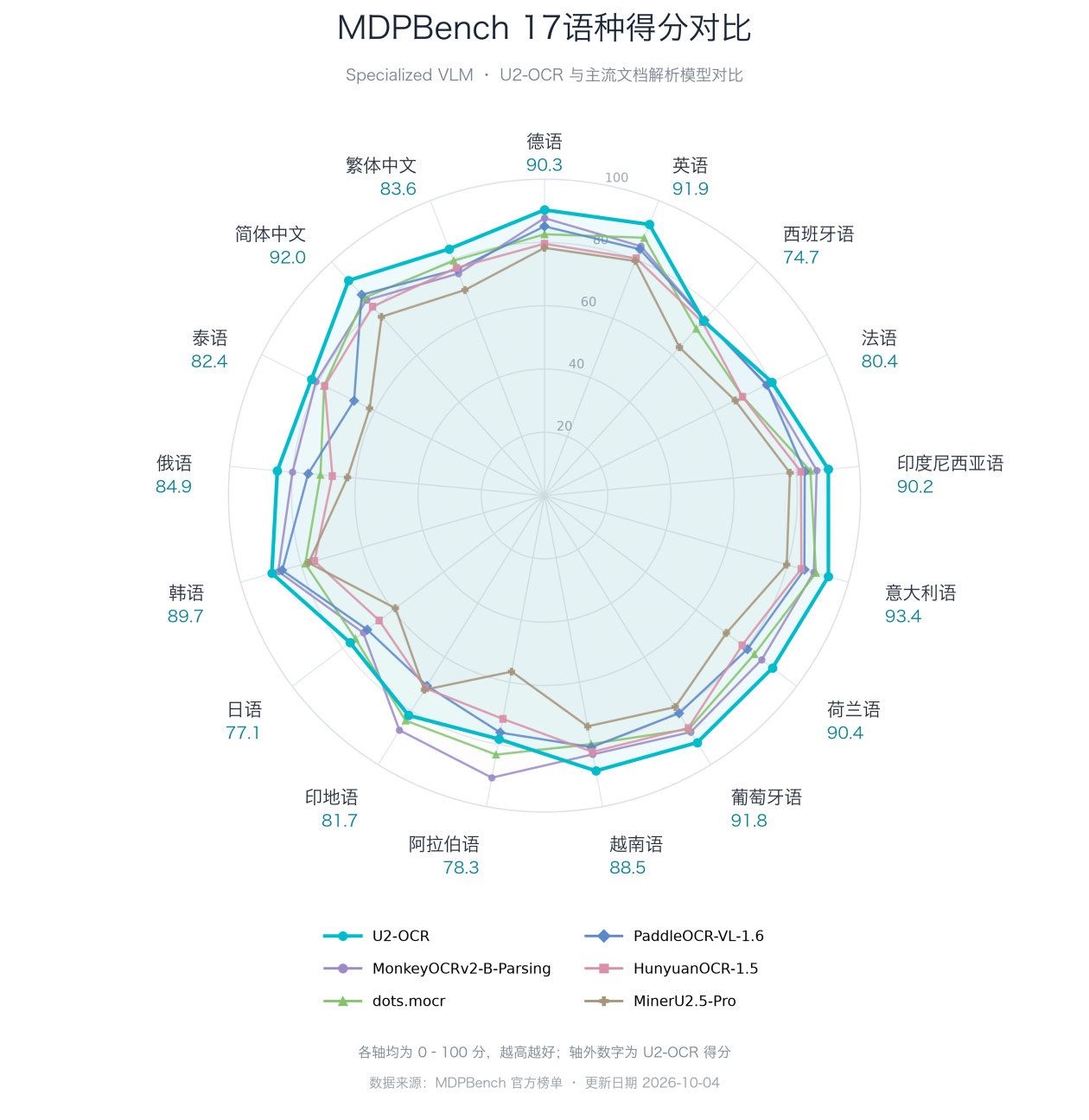 MDPBench17语种得分对比