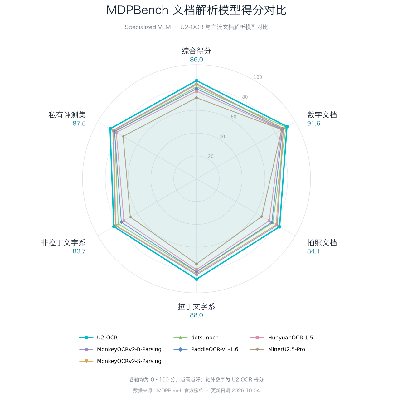 MDPBench 文档解析模型得分对比