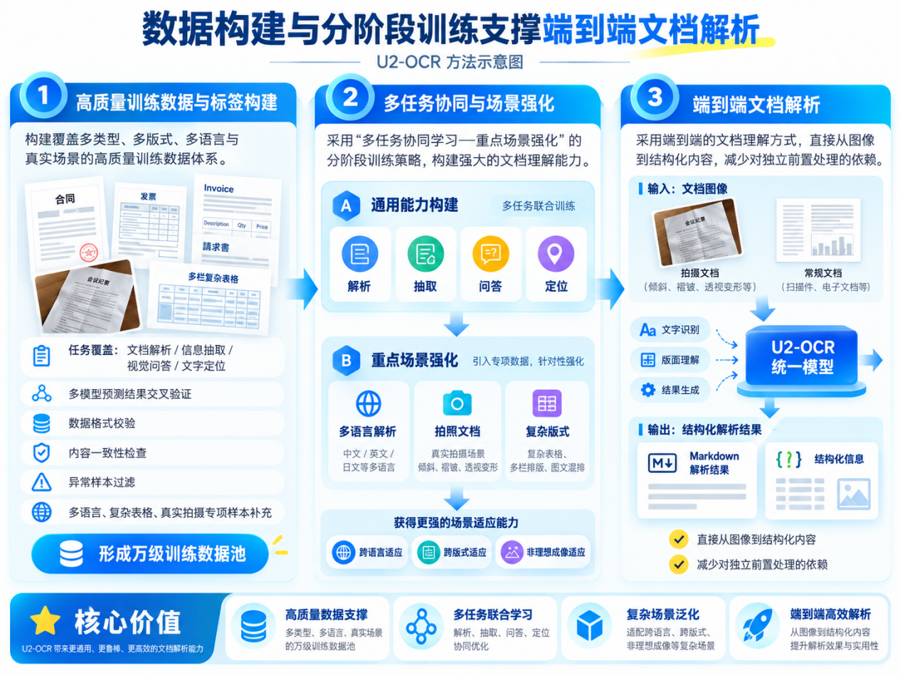 数据构建与分阶段训练支撑端到端文档解析